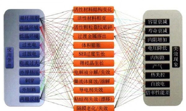 鋰聚合物電池使用條件、失效機(jī)制和失效現(xiàn)象的關(guān)系圖