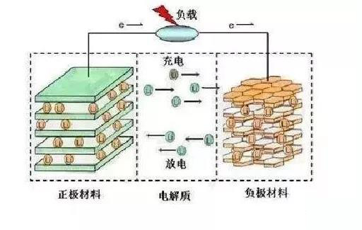 聚合物鋰離子電池充電正負極發(fā)生的反應(yīng)