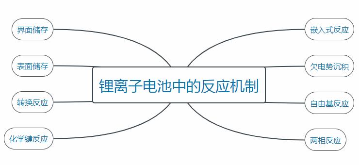 鋰離子電池中的反應(yīng)機制