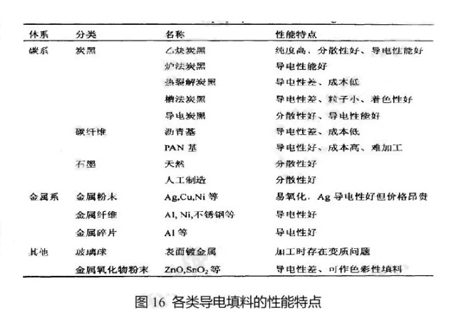 各類導(dǎo)電填料的性能特點