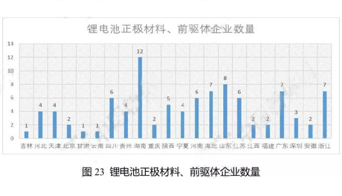 鋰電池正極材料、前驅(qū)體企業(yè)數(shù)量