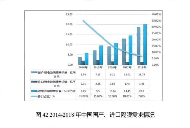 2014-2018年中國國產(chǎn)、進口隔膜需求情況